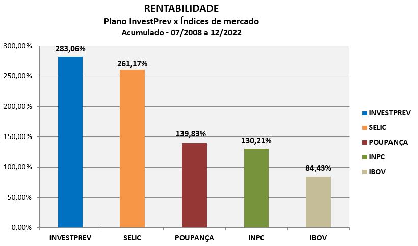 rentabilidade-investprev-acumulada-07-2008-a-12-2022