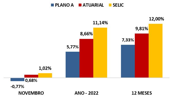 rentabilidade-plano-a-nov-2022
