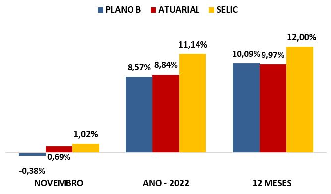rentabilidade-plano-b-nov-2022