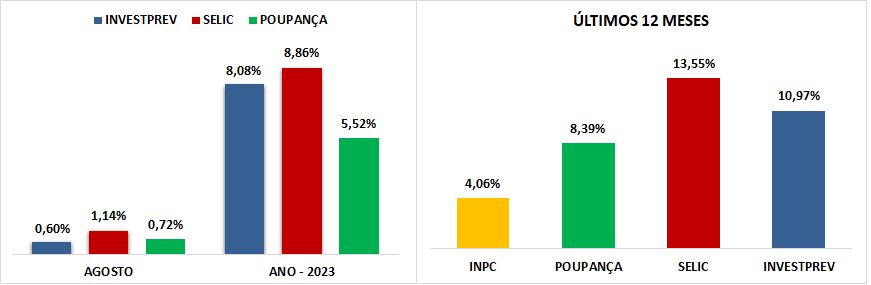 investprev-agosto-2023
