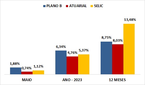 plano-b-maio-23