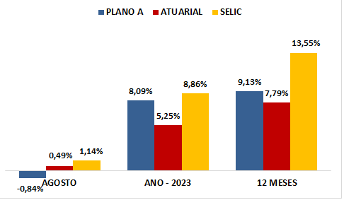 rentabilidade-plano-a-agosto-2023