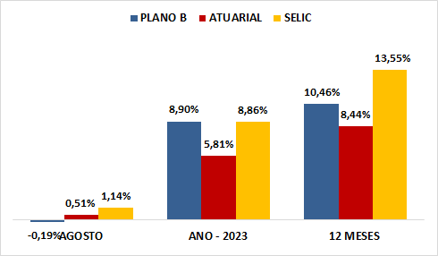 rentabilidade-plano-b-agosto-2023