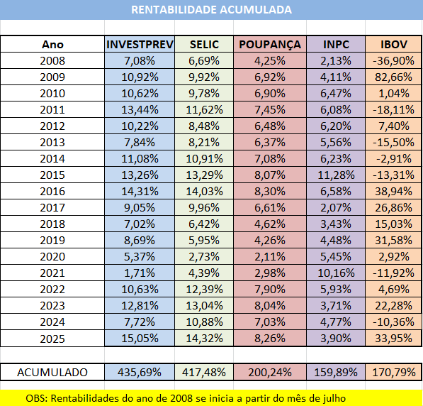 quadro-rentabilidades-investprev