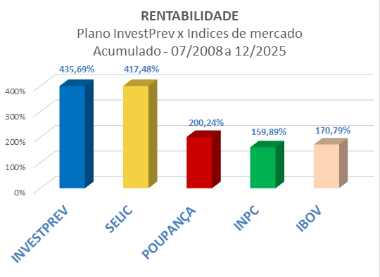 rentabilidade-2025-investprev
