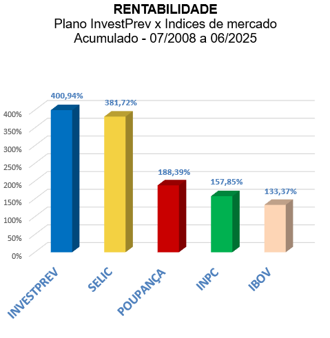 rentabilidade-acumulada-do-investprev-2008-a-062025