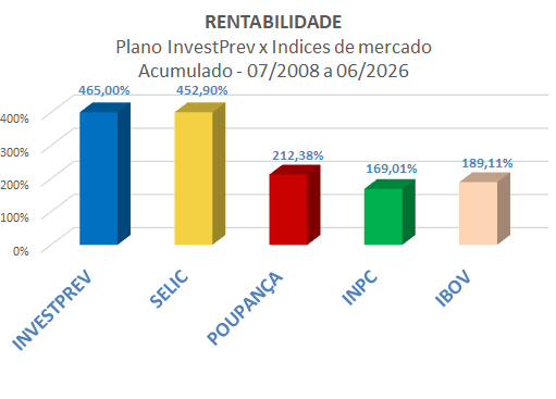 rentabilidade-acumulada-do-investprev-junho-26